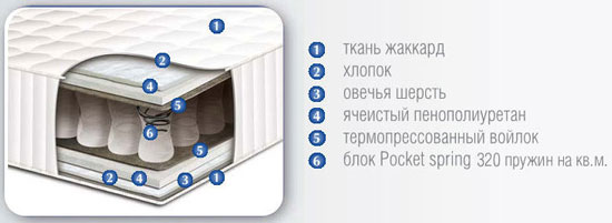 Состав матраса  София от Сонлайн по слоям