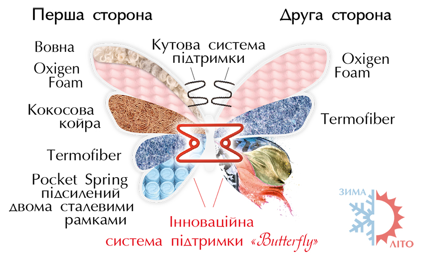 Матрас ортопедический Азалия Butterfly
